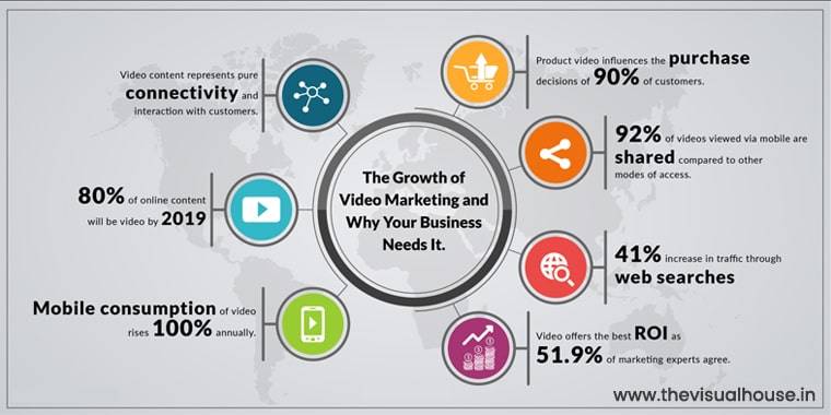 Growth of Video Marketing- Why your Business Needs This